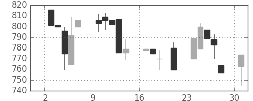 三井物の日足チャート(2000年7月)