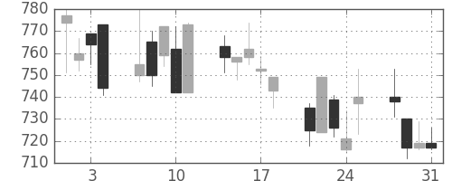 三井物の日足チャート(2000年8月)