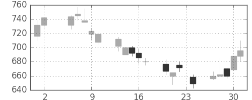 三井物の日足チャート(2000年11月)