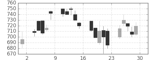 三井物の日足チャート(2000年12月)