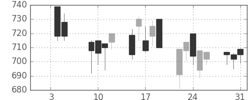 三井物の日足チャート(2001年1月)
