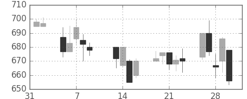 三井物の日足チャート(2001年2月)