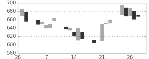 三井物の日足チャート(2001年3月)
