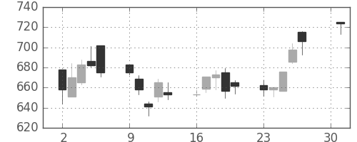 三井物の日足チャート(2001年4月)