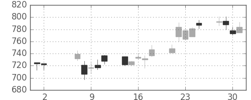 三井物の日足チャート(2001年5月)
