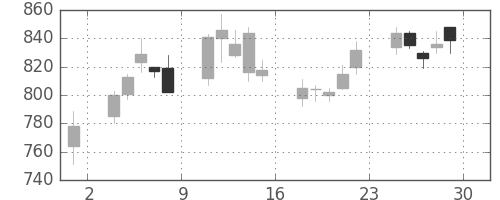 三井物の日足チャート(2001年6月)