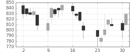三井物の日足チャート(2001年7月)
