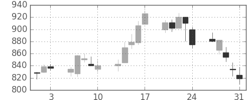 三井物の日足チャート(2001年8月)