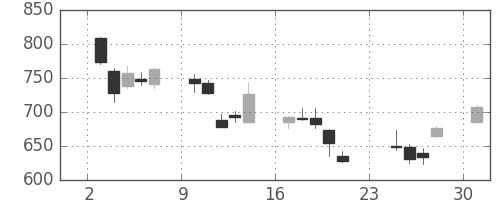 三井物の日足チャート(2001年9月)