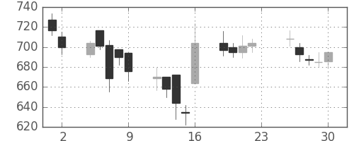 三井物の日足チャート(2001年11月)