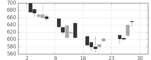 三井物の日足チャート(2001年12月)