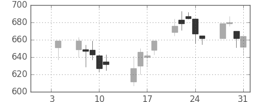 三井物の日足チャート(2002年1月)