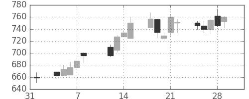 三井物の日足チャート(2002年2月)