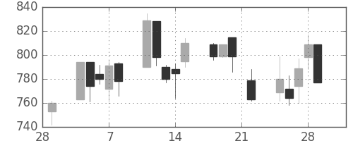 三井物の日足チャート(2002年3月)