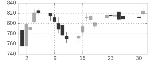 三井物の日足チャート(2002年4月)