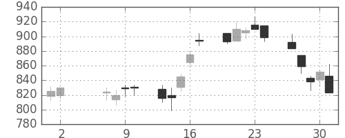 三井物の日足チャート(2002年5月)
