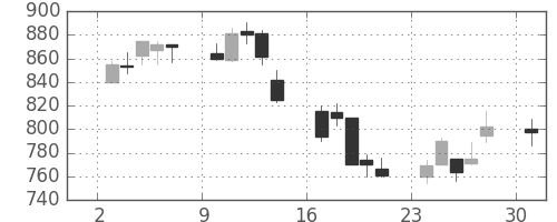 三井物の日足チャート(2002年6月)