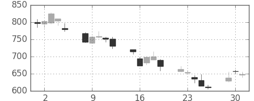 三井物の日足チャート(2002年7月)