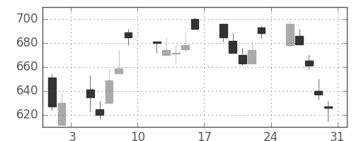 三井物の日足チャート(2002年8月)