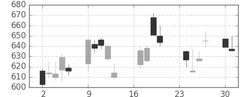 三井物の日足チャート(2002年9月)