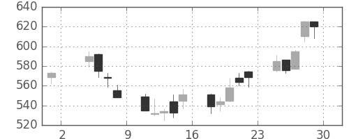 三井物の日足チャート(2002年11月)