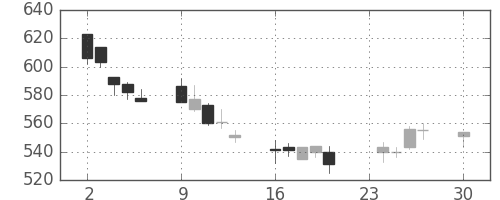 三井物の日足チャート(2002年12月)
