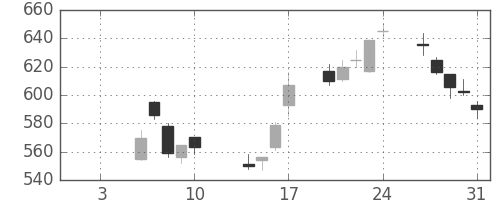三井物の日足チャート(2003年1月)