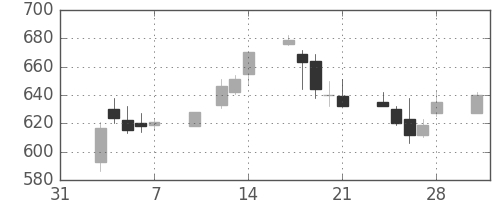 三井物の日足チャート(2003年2月)