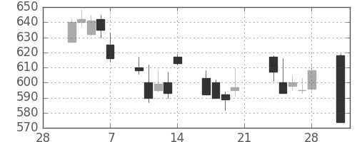 三井物の日足チャート(2003年3月)