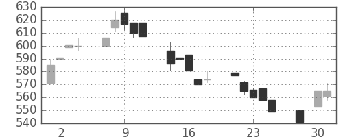 三井物の日足チャート(2003年4月)