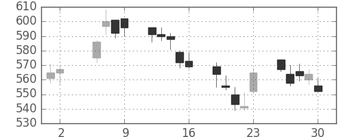 三井物の日足チャート(2003年5月)