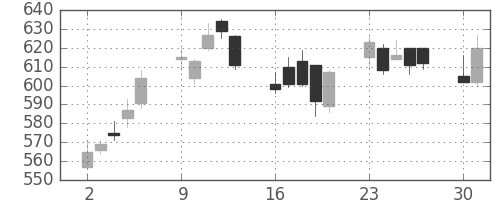 三井物の日足チャート(2003年6月)