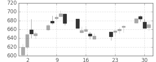 三井物の日足チャート(2003年7月)