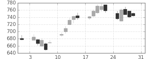 三井物の日足チャート(2003年8月)