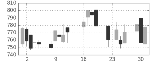 三井物の日足チャート(2003年9月)