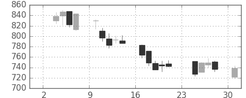 三井物の日足チャート(2003年11月)