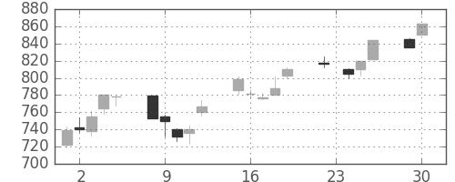 三井物の日足チャート(2003年12月)
