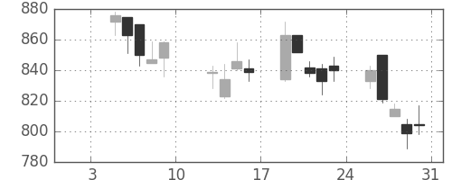 三井物の日足チャート(2004年1月)