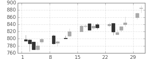 三井物の日足チャート(2004年2月)