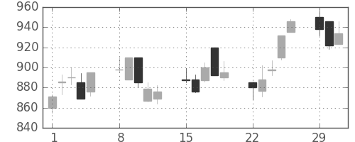 三井物の日足チャート(2004年3月)
