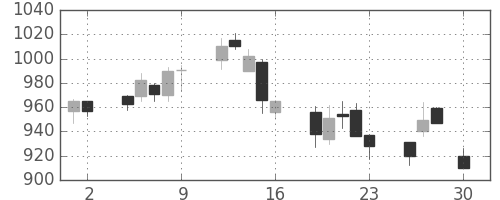 三井物の日足チャート(2004年4月)