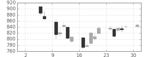 三井物の日足チャート(2004年5月)
