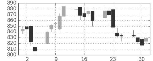 三井物の日足チャート(2004年6月)