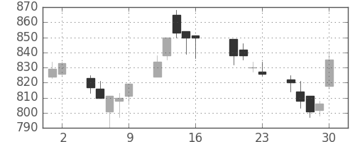 三井物の日足チャート(2004年7月)