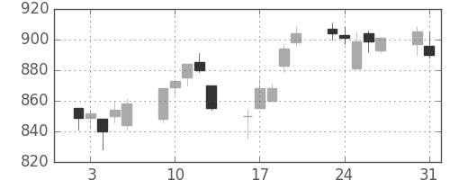 三井物の日足チャート(2004年8月)