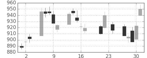 三井物の日足チャート(2004年9月)