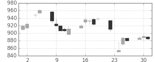 三井物の日足チャート(2004年11月)