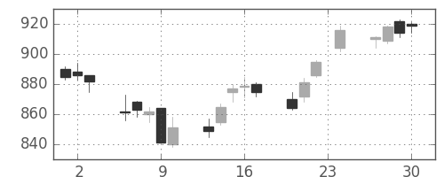 三井物の日足チャート(2004年12月)
