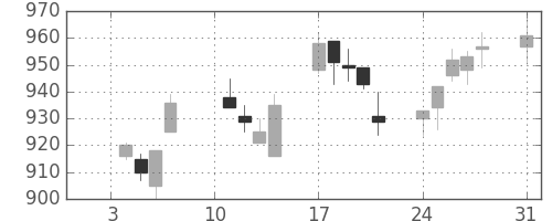 三井物の日足チャート(2005年1月)