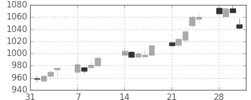 三井物の日足チャート(2005年2月)